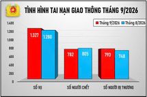Tình hình tai nạn giao thông, cháy, nổ và xử lý hành chính về trật tự, an toàn giao thông tháng 9/2026